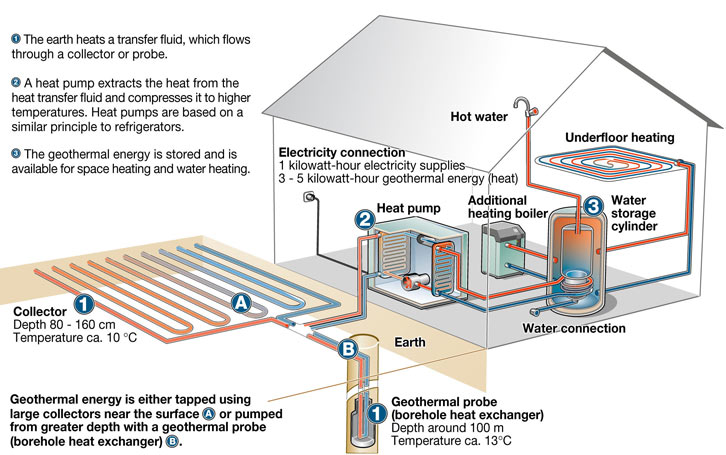 Geothermal Collectors